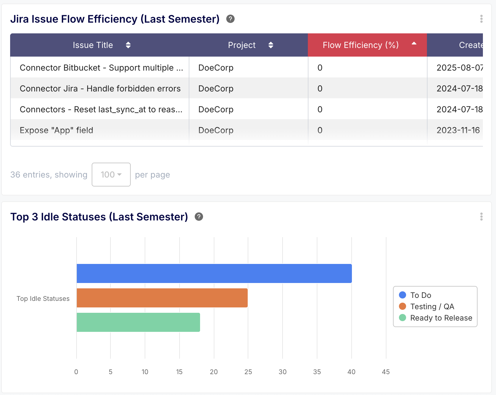 Issues Flow & Idle Statuses by Keypup AI assistant